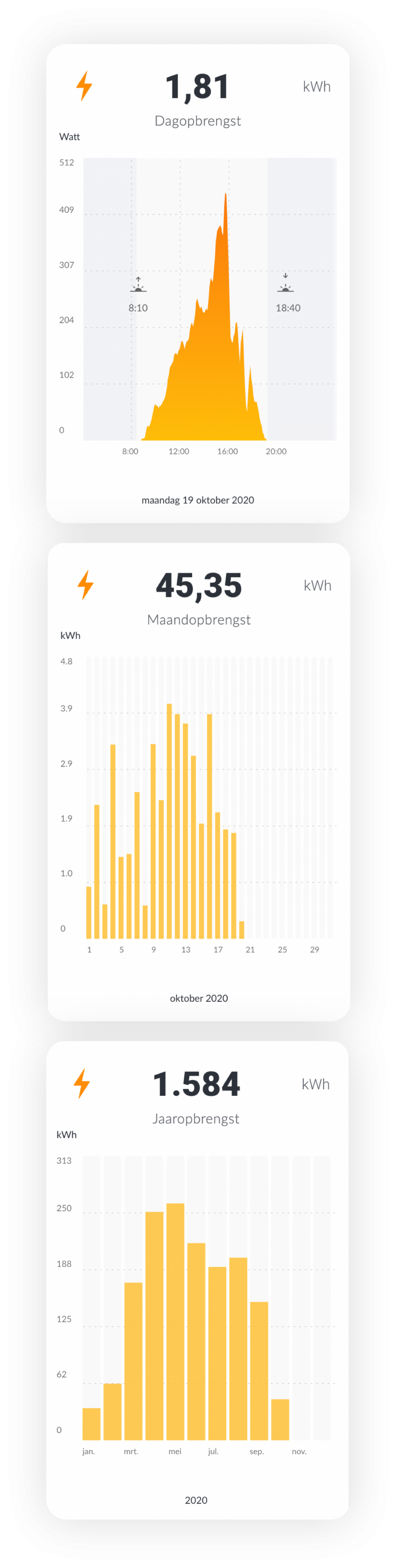 Monitoring app dag grafiek voorbeeld
