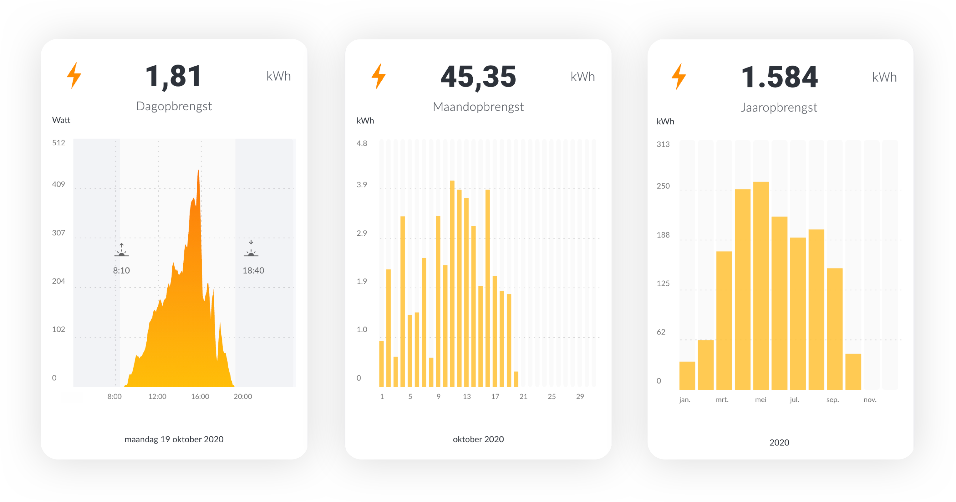 Monitoring app dag grafiek voorbeeld
