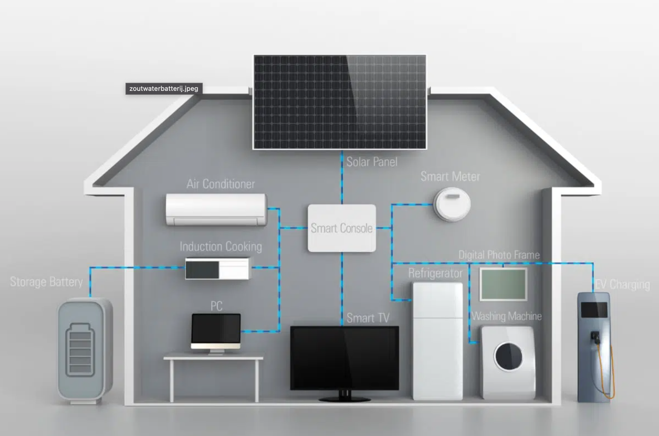 Plaatje die laat zien welke apparaten aangedreven worden door zonnepanelen
