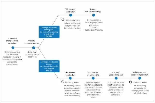 SDE-subsidie aanvragen flow