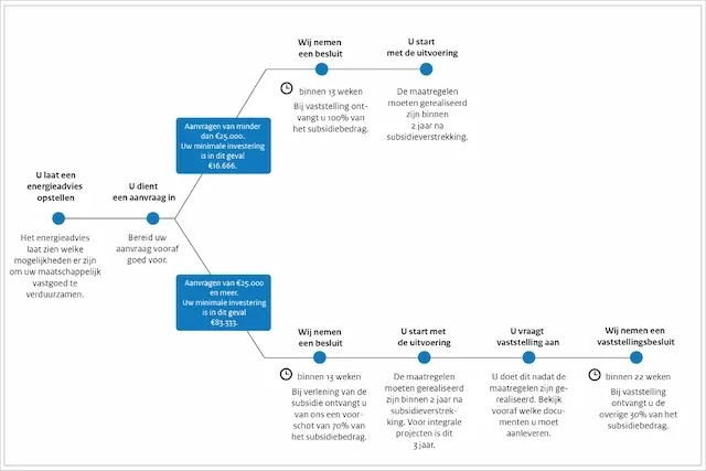 SDE-subsidie aanvragen flow